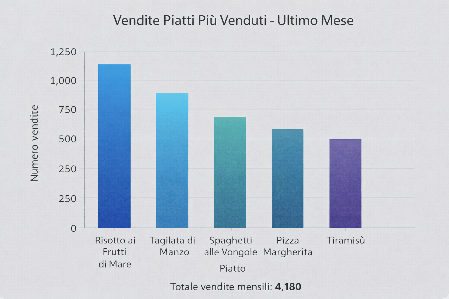Vendite Piatti Più Venduti — Ultimo Mese